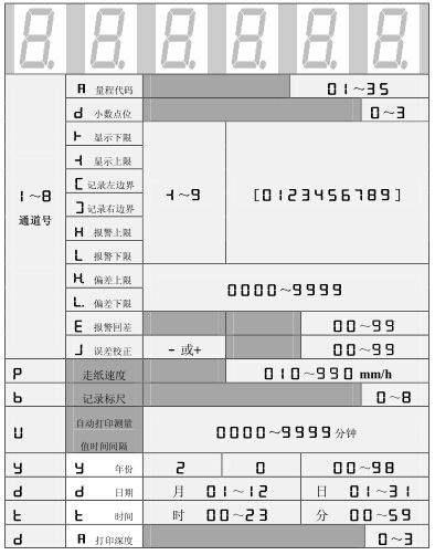 设定状态下,数码管依次显示的内容